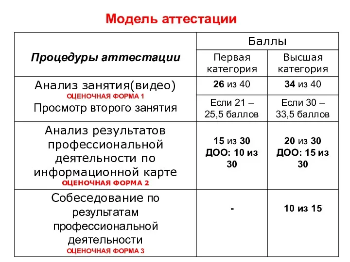 Модель аттестации