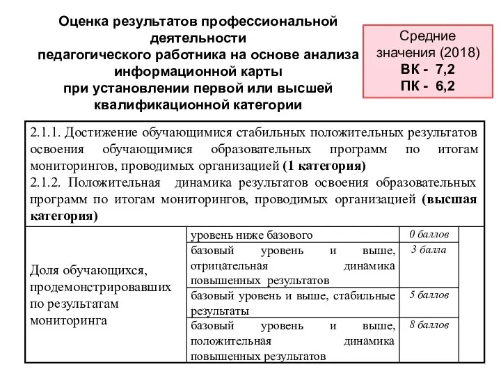 Оценка результатов профессиональной деятельности педагогического работника на основе анализа информационной