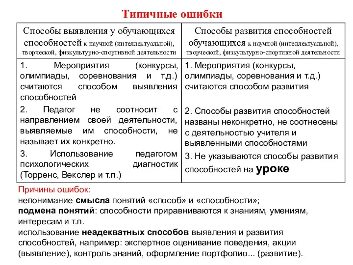 Типичные ошибки Причины ошибок: непонимание смысла понятий «способ» и «способности»;