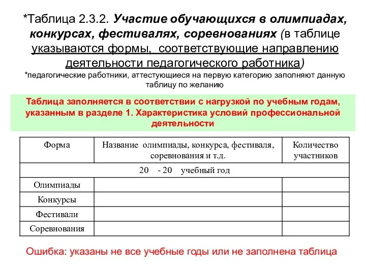 *Таблица 2.3.2. Участие обучающихся в олимпиадах, конкурсах, фестивалях, соревнованиях (в