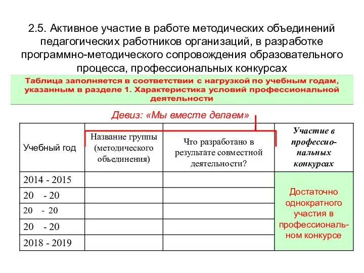 2.5. Активное участие в работе методических объединений педагогических работников организаций,