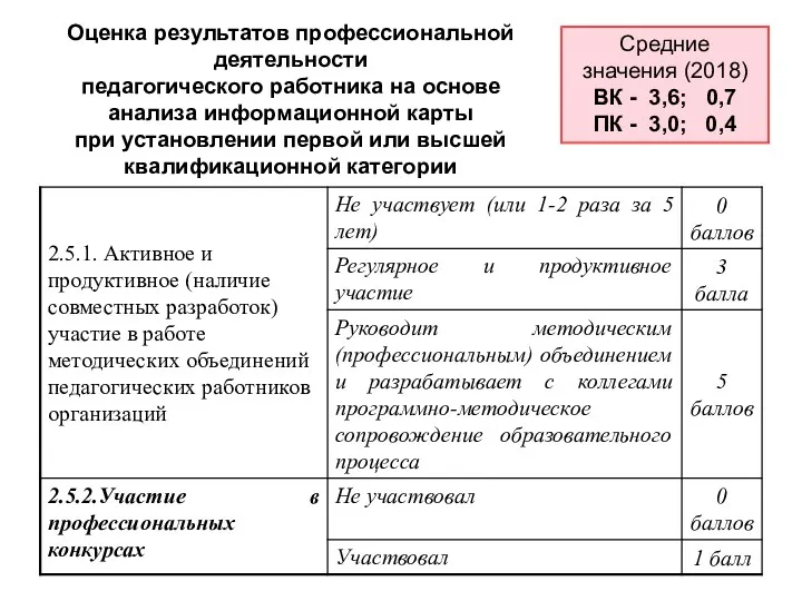 Оценка результатов профессиональной деятельности педагогического работника на основе анализа информационной