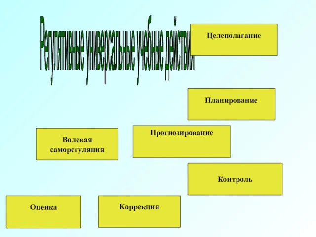 Регулятивные универсальные учебные действия Целеполагание Планирование Контроль Прогнозирование Коррекция Волевая саморегуляция Оценка