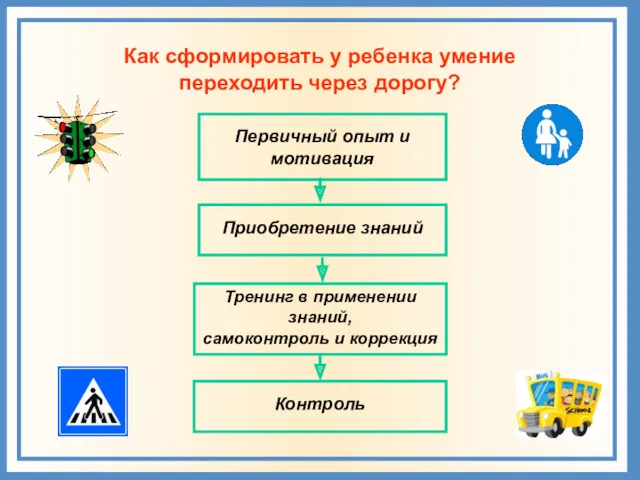 Приобретение знаний Первичный опыт и мотивация Тренинг в применении знаний,