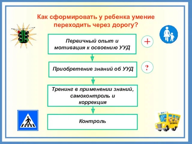 Приобретение знаний об УУД Первичный опыт и мотивация к освоению