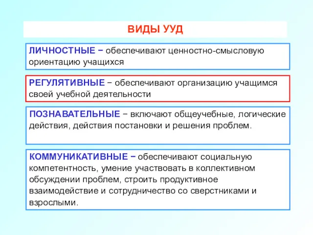 ВИДЫ УУД ЛИЧНОСТНЫЕ − обеспечивают ценностно-смысловую ориентацию учащихся РЕГУЛЯТИВНЫЕ −