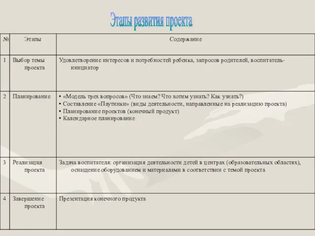 Этапы развития проекта