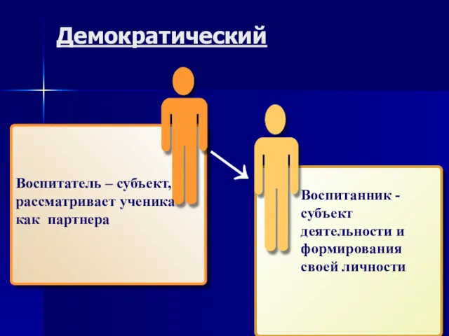 Демократический Воспитатель – субъект, рассматривает ученика как партнера →