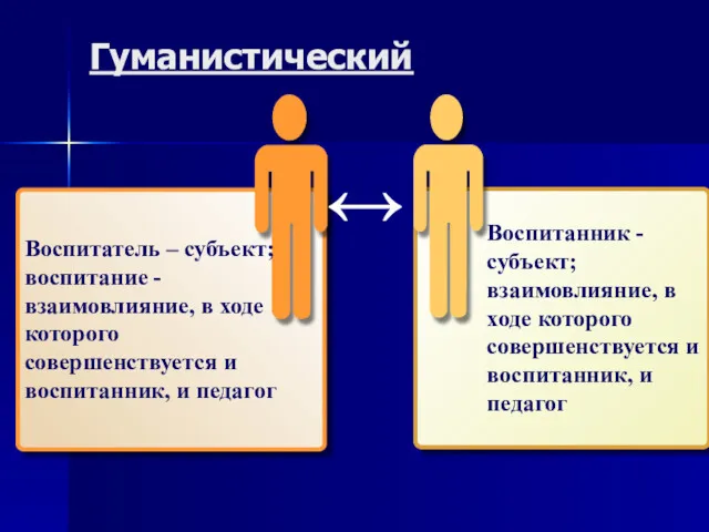 Гуманистический Воспитатель – субъект; воспитание -взаимовлияние, в ходе которого совершенствуется и воспитанник, и педагог ↔