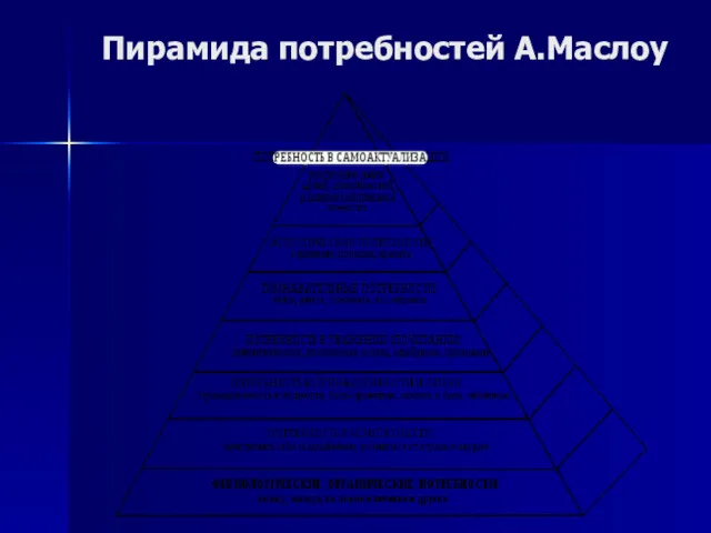 Пирамида потребностей А.Маслоу