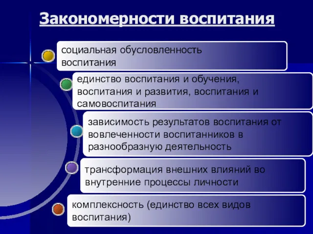 Закономерности воспитания комплексность (единство всех видов воспитания) трансформация внешних влияний