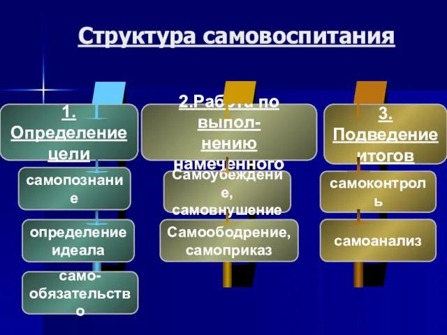 Структура самовоспитания 1.Определение цели самопознание определение идеала 3.Подведение итогов самоконтроль