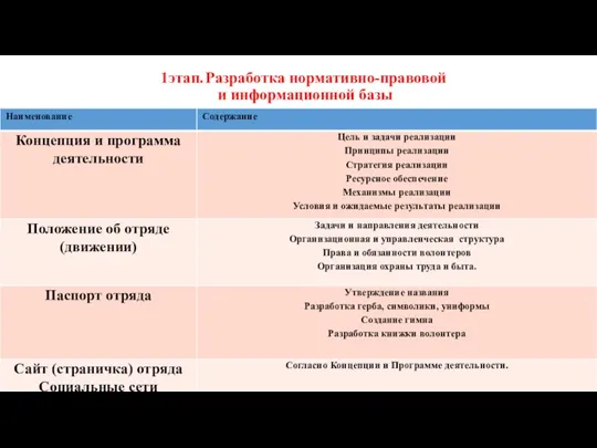 1этап. Разработка нормативно-правовой и информационной базы