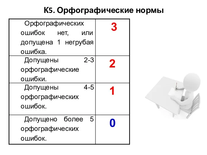 К5. Орфографические нормы