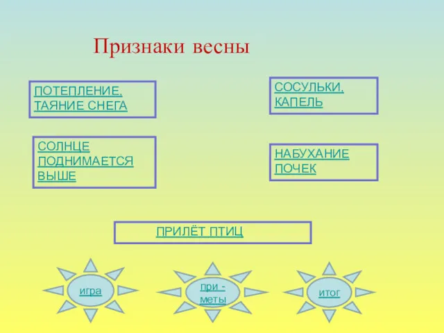 Признаки весны СОСУЛЬКИ, КАПЕЛЬ ПРИЛЁТ ПТИЦ НАБУХАНИЕ ПОЧЕК СОЛНЦЕ ПОДНИМАЕТСЯ