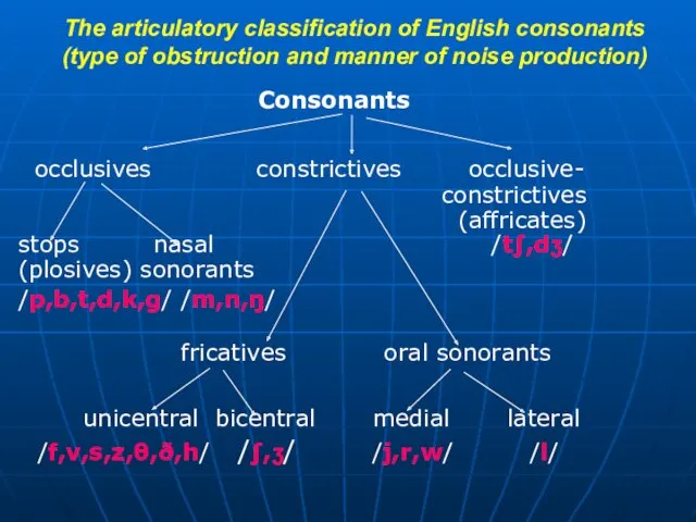 The articulatory classification of English consonants (type of obstruction and manner of noise