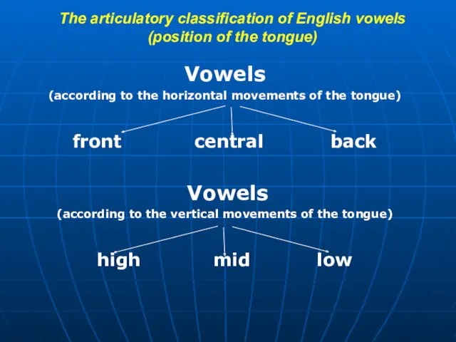The articulatory classification of English vowels (position of the tongue) Vowels (according to