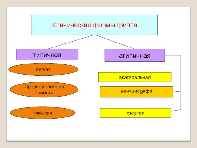 Клинические формы гриппа типичная атипичная акатаральная афебрильная стертая легкая Средней степени тяжести тяжелая