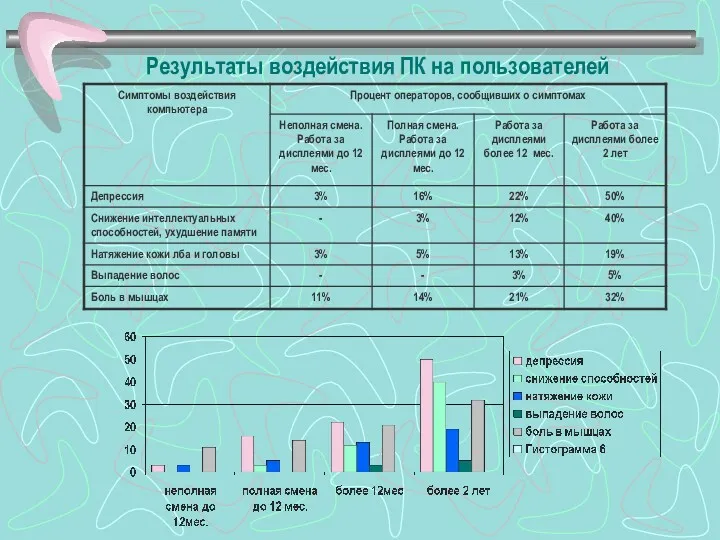 Результаты воздействия ПК на пользователей