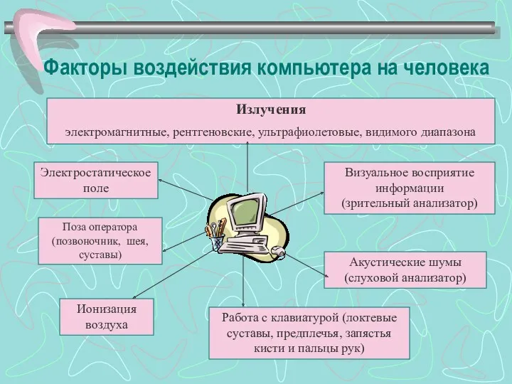 Факторы воздействия компьютера на человека Излучения электромагнитные, рентгеновские, ультрафиолетовые, видимого