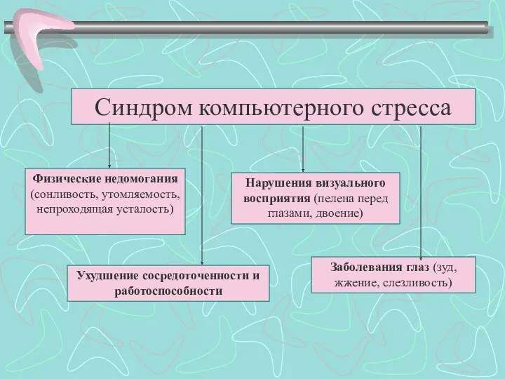 Синдром компьютерного стресса Физические недомогания (сонливость, утомляемость, непроходящая усталость) Нарушения