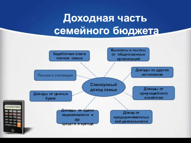 Совокупный доход семьи Доходы из других источников Доходы от приусадебного