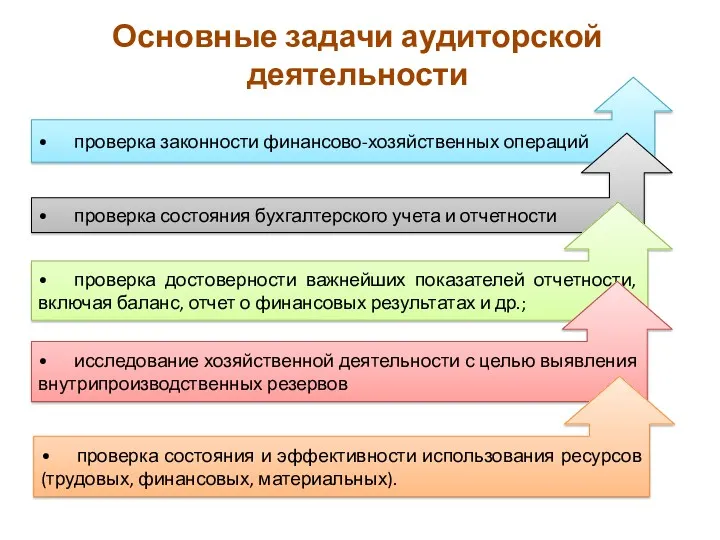 Основные задачи аудиторской деятельности • проверка законности финансово-хозяйственных операций •