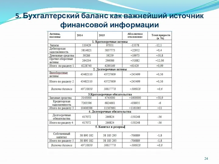 5. Бухгалтерский баланс как важнейший источник финансовой информации