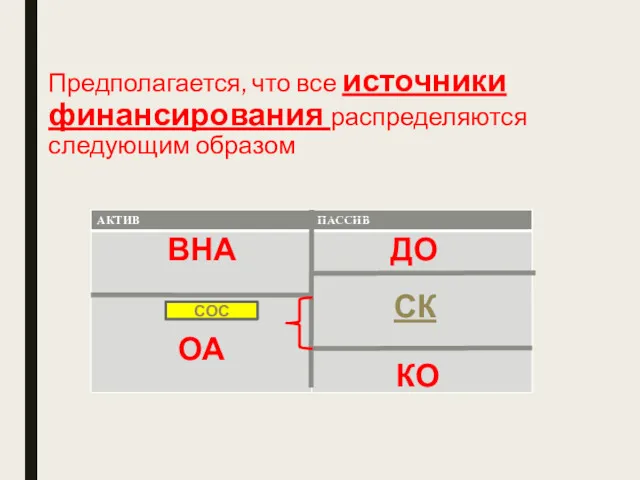 Предполагается, что все источники финансирования распределяются следующим образом ОА ВНА КО ДО СК СОС