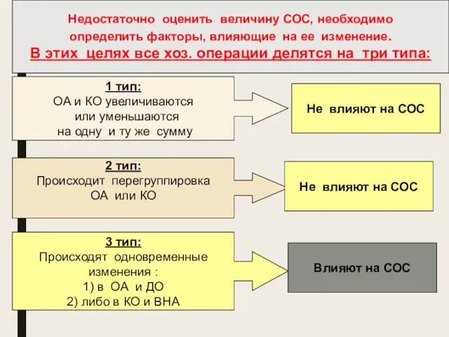 1 тип: ОА и КО увеличиваются или уменьшаются на одну