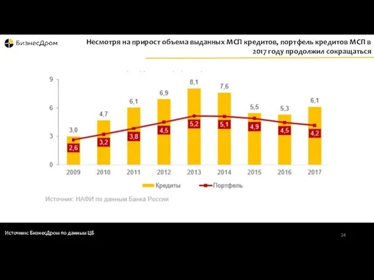 Источник: БизнесДром по данным ЦБ Несмотря на прирост объема выданных