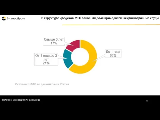 Источник: БизнесДром по данным ЦБ В структуре кредитов МСП основная доля приходится на краткосрочные ссуды