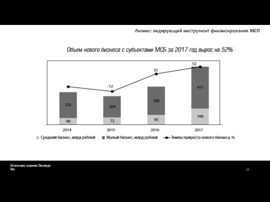 Источник: оценки Эксперт РА Лизинг: лидирующий инструмент финансирования МСП