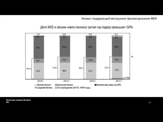 Источник: оценки Эксперт РА Лизинг: лидирующий инструмент финансирования МСП