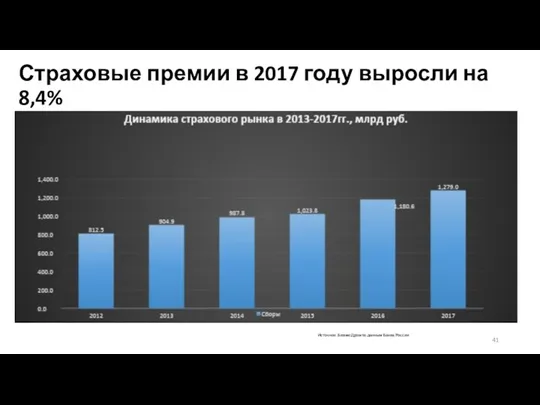 Источник: БизнесДром по данным Банка России Страховые премии в 2017 году выросли на 8,4%