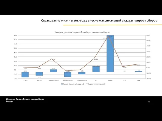 Источник: БизнесДром по данным Банка России Страхование жизни в 2017