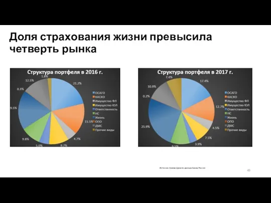 Источник: БизнесДром по данным Банка России Доля страхования жизни превысила четверть рынка