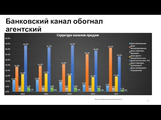 Источник: БизнесДром по данным Банка России Банковский канал обогнал агентский