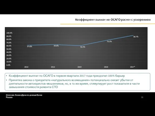 Источник: БизнесДром по данным Банка России Коэффициент выплат по ОСАГО