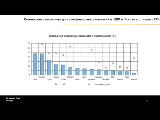 Соотношение валютного долга нефинансовых компаний и ВВП в России составляет 22% Источник: Банк России