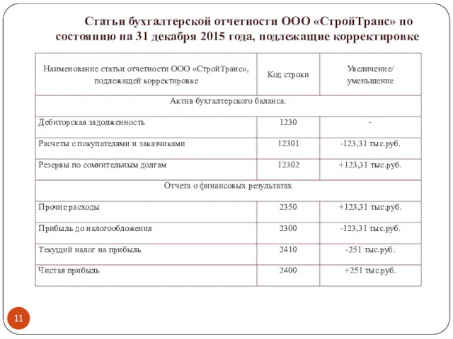 Статьи бухгалтерской отчетности ООО «СтройТранс» по состоянию на 31 декабря 2015 года, подлежащие корректировке