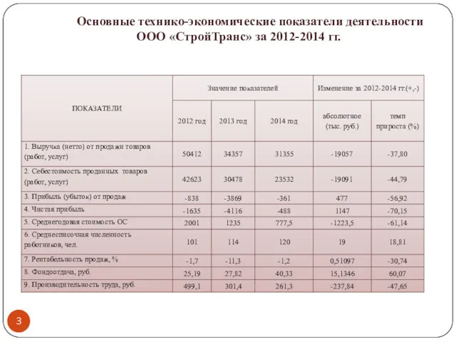 Основные технико-экономические показатели деятельности ООО «СтройТранс» за 2012-2014 гг.