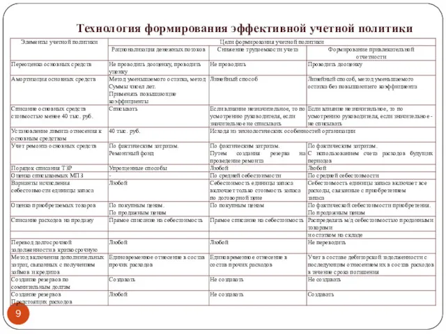 Технология формирования эффективной учетной политики