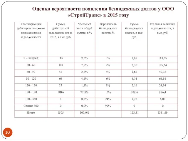 Оценка вероятности появления безнадежных долгов у ООО «СтройТранс» в 2015 году