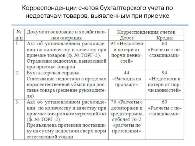 Корреспонденции счетов бухгалтерского учета по недостачам товаров, выявленным при приемке