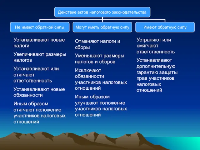 Устанавливают новые налоги Увеличивают размеры налогов Устанавливают или отягчают ответственность