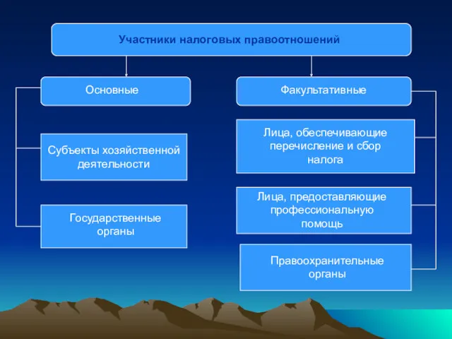 Участники налоговых правоотношений Основные Факультативные Субъекты хозяйственной деятельности Государственные органы