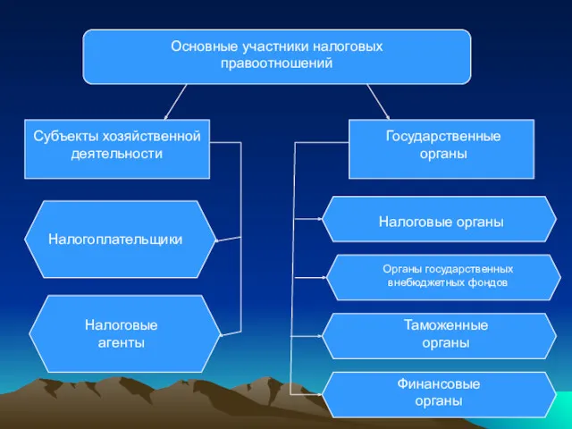 Основные участники налоговых правоотношений Субъекты хозяйственной деятельности Государственные органы Налогоплательщики