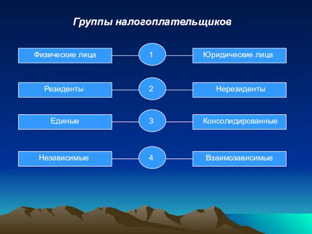 Группы налогоплательщиков Физические лица Юридические лица Резиденты Нерезиденты Единые Консолидированные Независимые Взаимозависимые 1 2 3 4