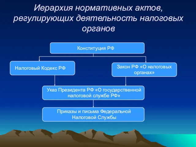 Иерархия нормативных актов, регулирующих деятельность налоговых органов Конституция РФ Налоговый